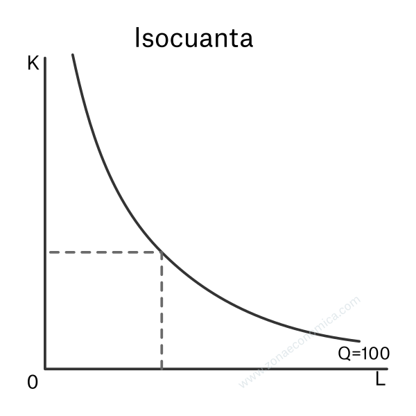 isocuanta