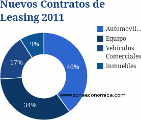 nuevos contratos de leasing