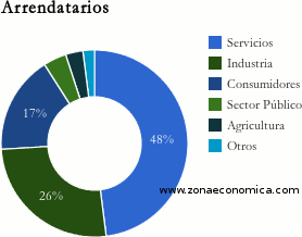 Arrendatarios en nuevos contratos de leasing