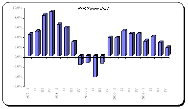 evolucion anual del crecimiento económico de chile