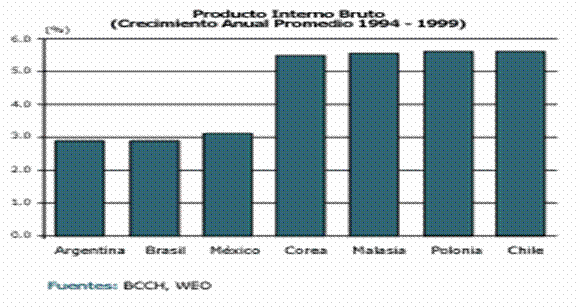 comparacion del crecimiento económico de varios países