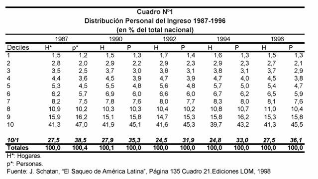 ditribucion del ingreso en chile