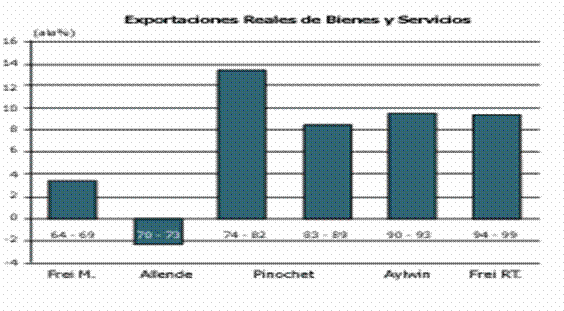 exportaciones de chile según presidente