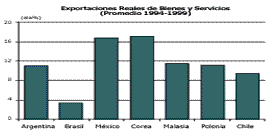 comparación de las exportaciones de varios países