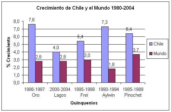 crecimiento de chile y el mundo