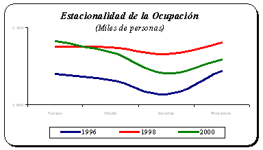 tasa de desocupación real - mercado de trabajo de chile