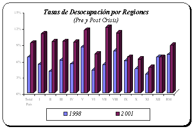 tasa de desocupación por regiones - mercado de trabajo de chile