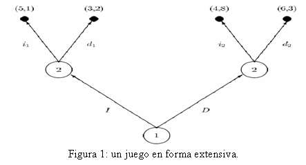 Cuadro de texto:    Figura 1: un juego en forma extensiva.    