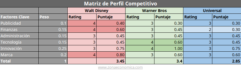 matriz de perfil competitivo