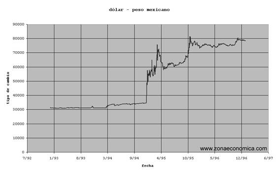 Evolución del tipo de cambio fijo en México