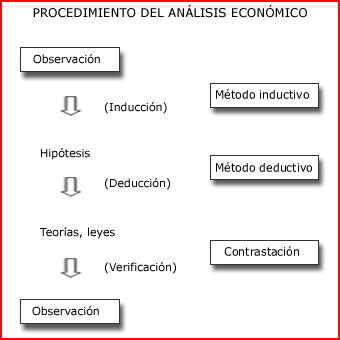 Modelo Economico