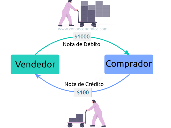 Nota de Crédito