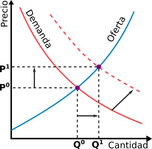 microeconomía: importancia del precio como asignador de recursos