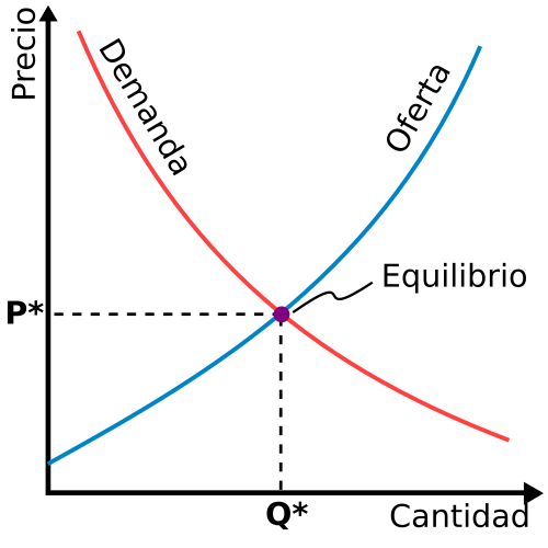 modelo microeconómico de oferta y demanda