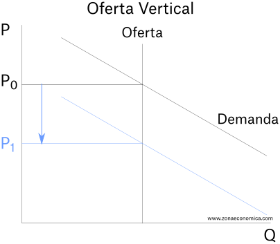 ejemplo de oferta vertical