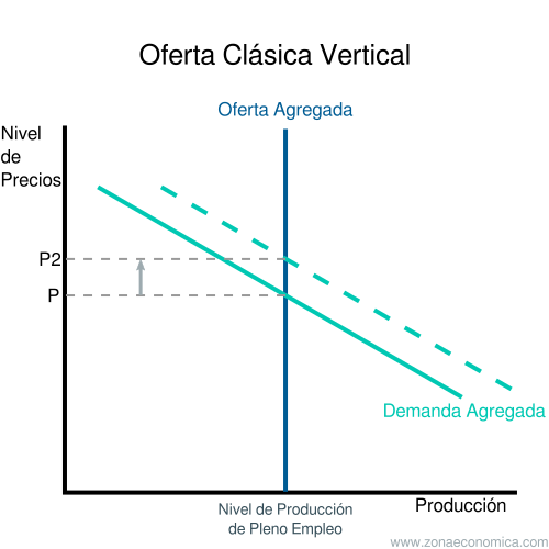 Cambios en la demanda, oferta clásica