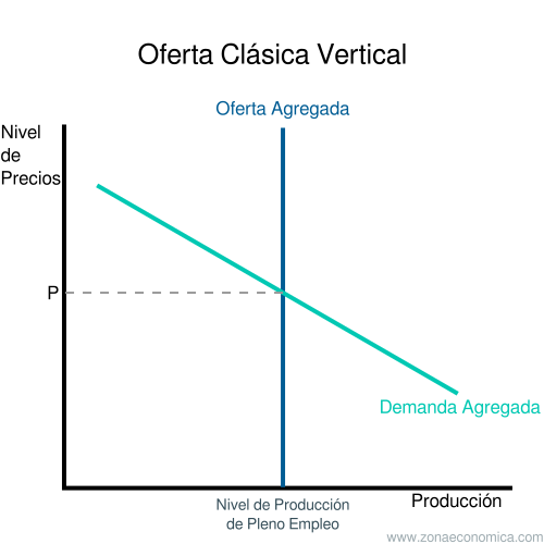 Oferta Agregada Vertical