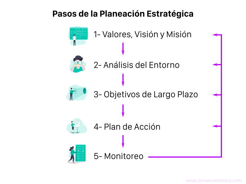 pasos de la planeación estratégica