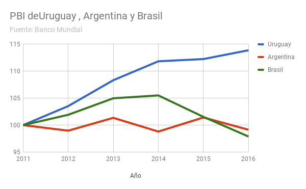 PBI uruguay