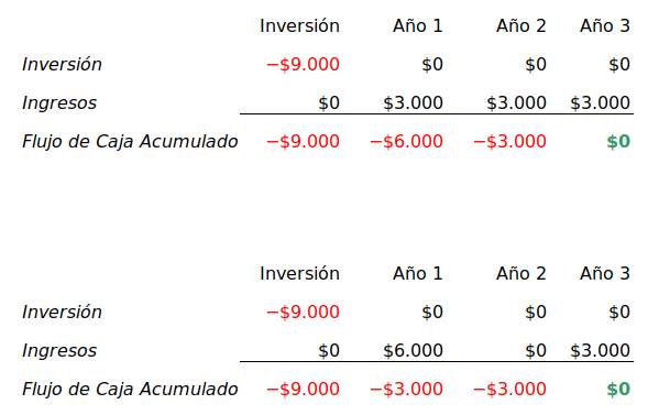 Segundo ejemplo de período de recuperación del capital