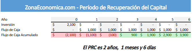 ejemplo de período de recuperación del capital