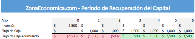 ejemplo de período de recuperación del capital