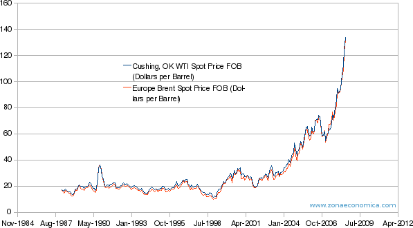 evolución del precio del petróleo