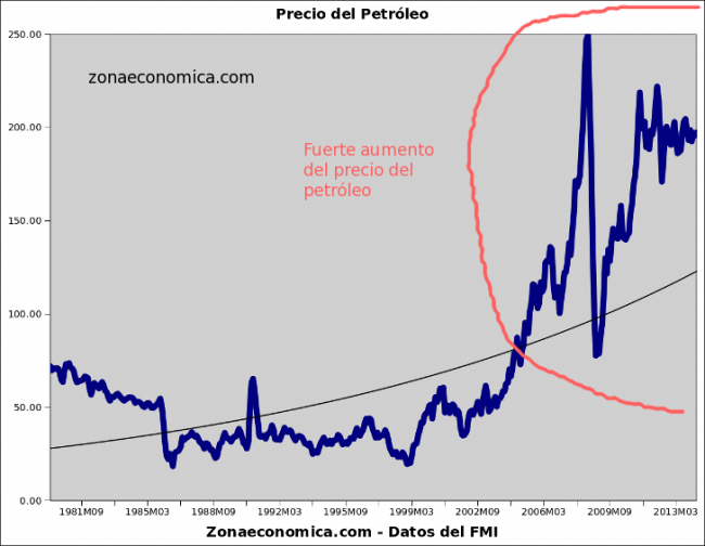 evolucion precio del petroleo