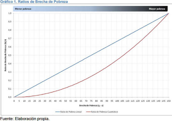 pobreza