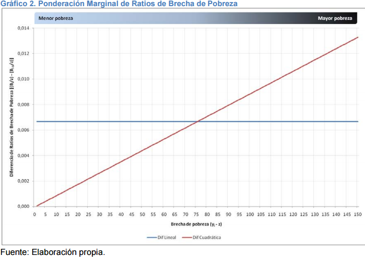 pobreza