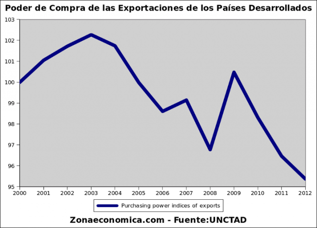 evolución del poder de compra de las exportaciones de los países desarrollados