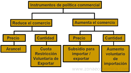 politica comercial