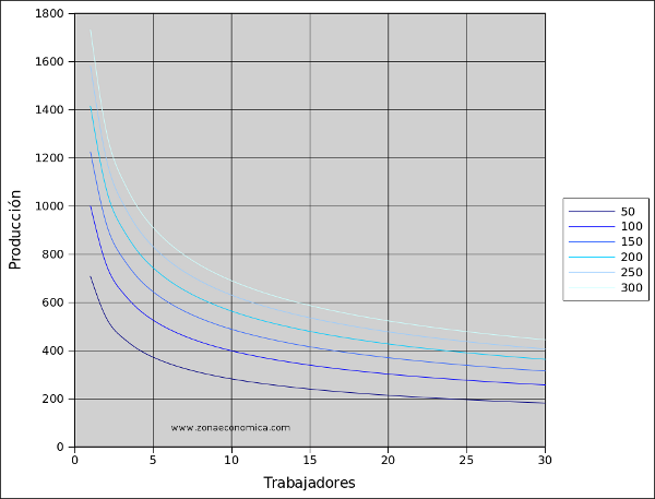 producto marginal del trabajo decreciente