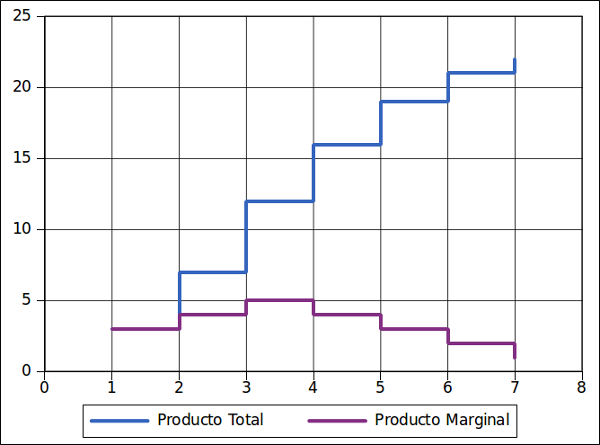 ejemplo grafico que ilustra el producto marginal del trabajo en una carpinteria