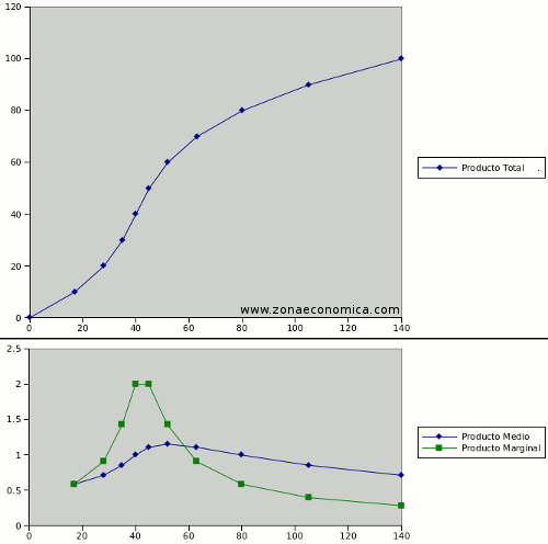 producto medio y marginal