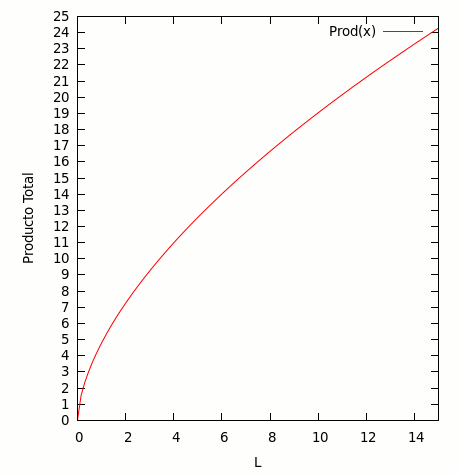 grafico cobb douglas 2d