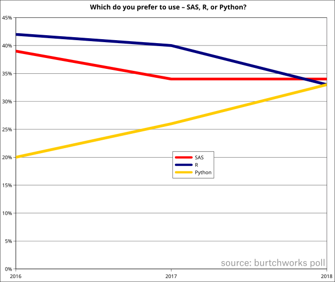 python vs r vs sas