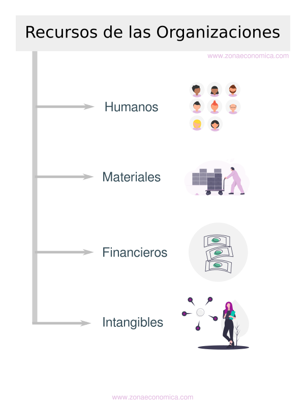 recursos de una organizacion