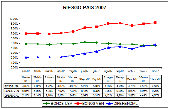 riesgo pais venezuela