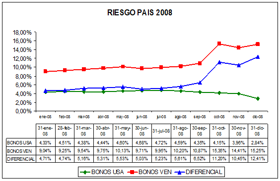 riesgo pais venezuela