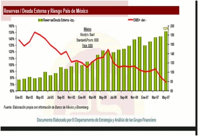 riesgo pais mexico