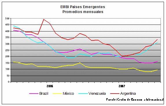 evolución del riesgo pais