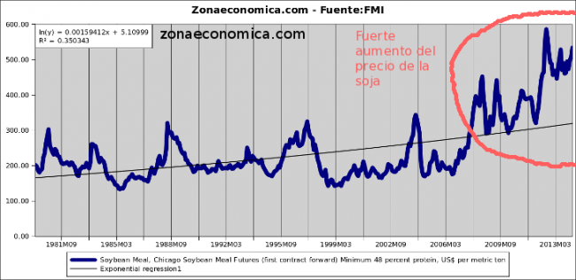 evolucion precio de la soja