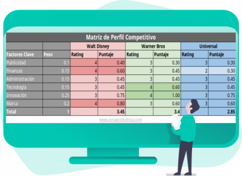 Matriz de Perfil Competitivo