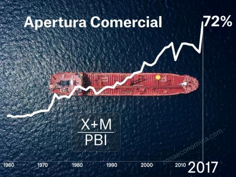 Apertura Comercial