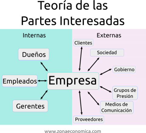 Teoría de las Partes Interesadas