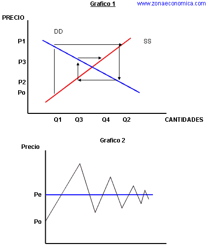 modelo de la telarana - graficos 1 y 2