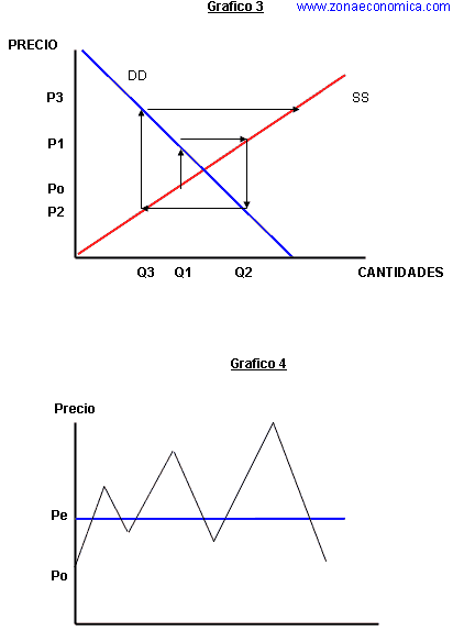 modelo de la telarana - graficos 3 y 4