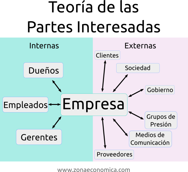 Teoría de las Partes Interesadas