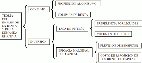 teoria keynesiana